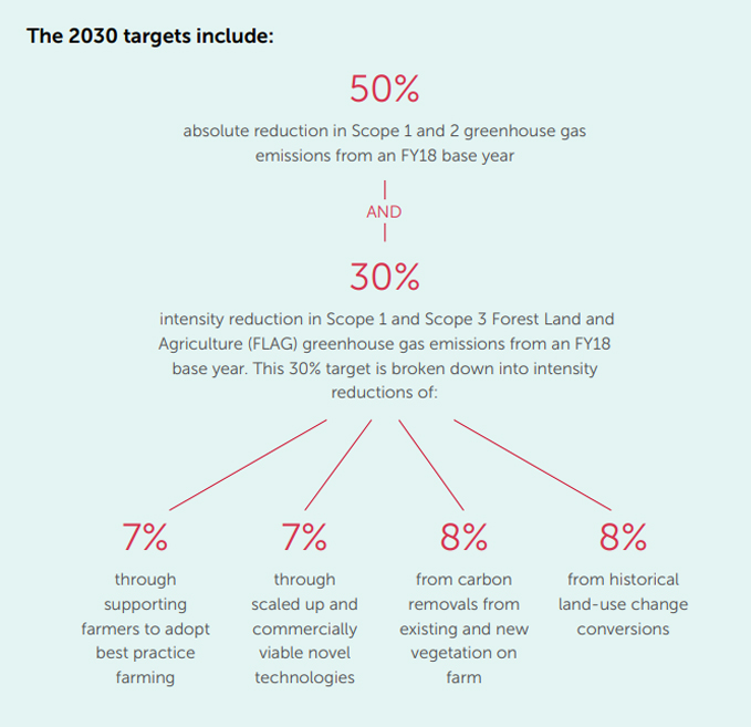 Sustainable-Impact-Fonterra-Graph-1.jpg Sustainable-Impact-Fonterra-Graph-1.jpg
