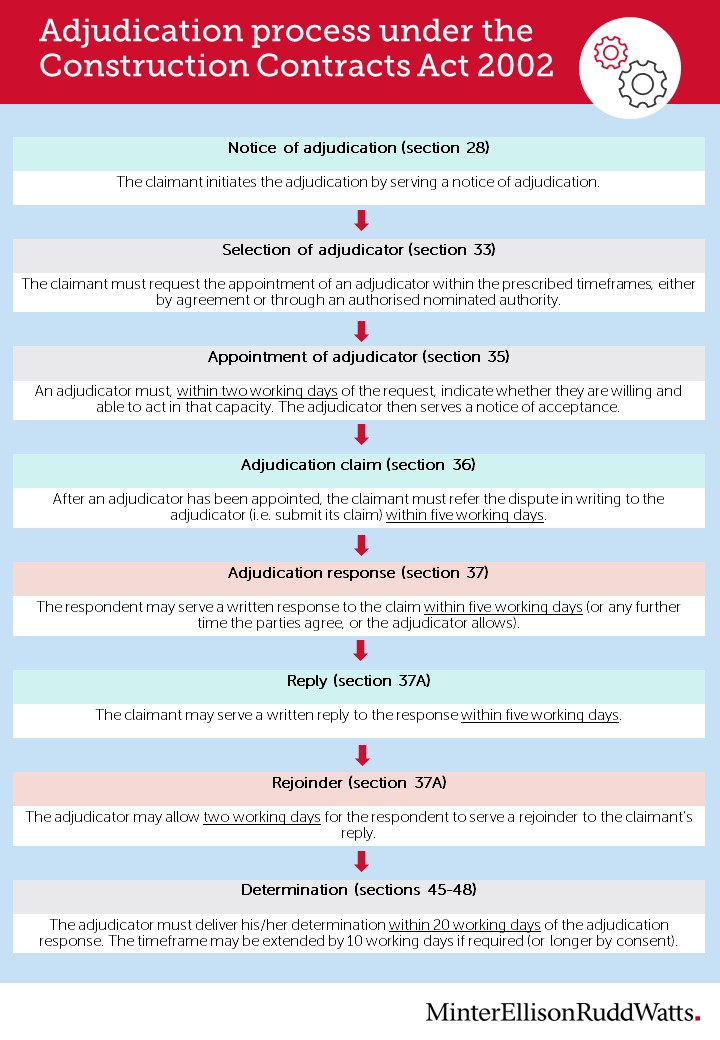 Flowchart on Adjudication process under the Construction Contracts Act 2002 Flowchart on Adjudication process under the Construction Contracts Act 2002