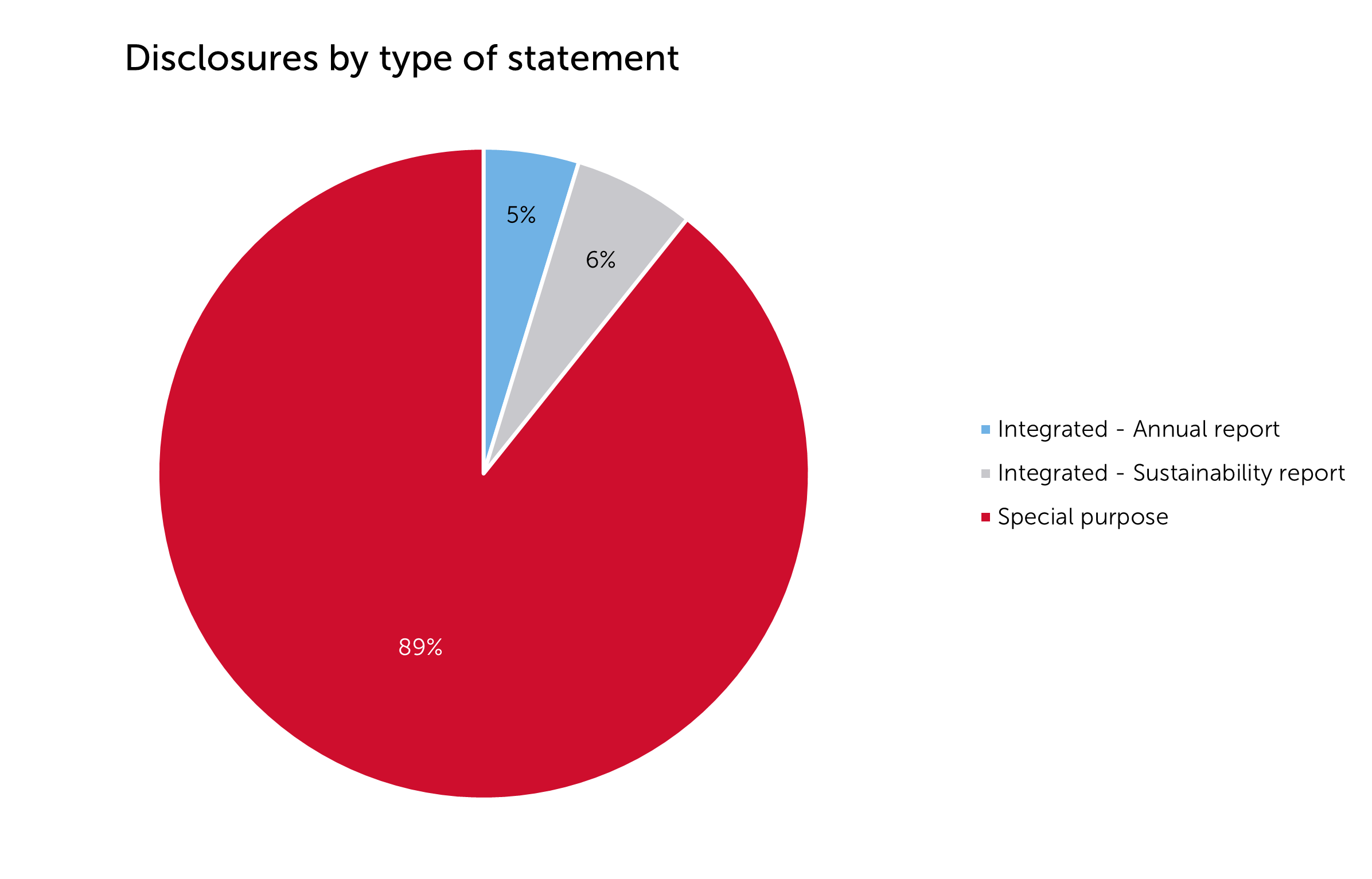 Disclosures-by-type-of-statement_4 Disclosures-by-type-of-statement_4