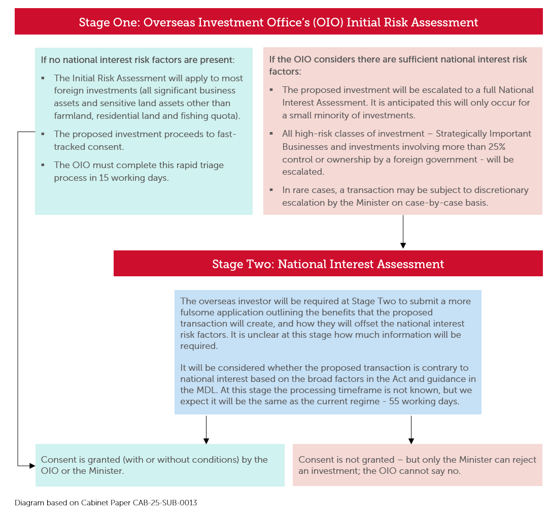 Stage-One-Overseas-Investment-Offices-OIO-Initial-Risk-Assessment.png Stage-One-Overseas-Investment-Offices-OIO-Initial-Risk-Assessment.png